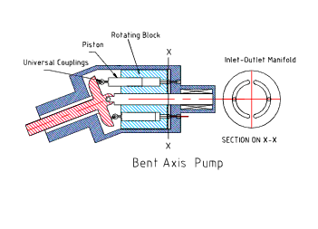 Bent Axis Pump