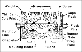 Schematic representation of sand casting process.