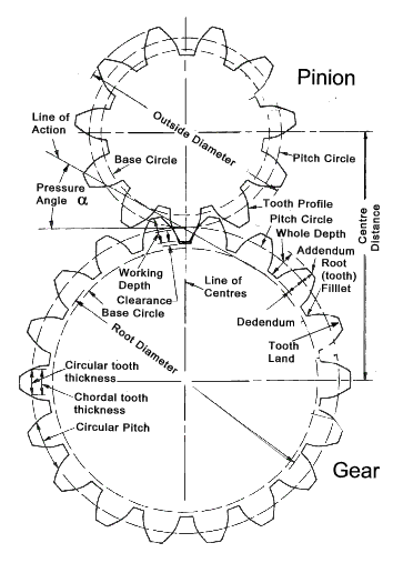 Calculation of Gear Dimensions