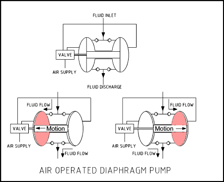 Air Operated Pumps