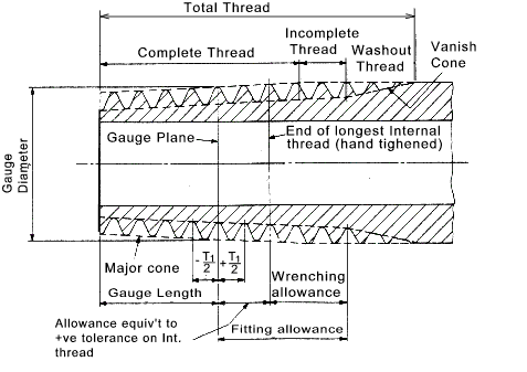 Pipe Sizes, Pipe Thread Dimensions