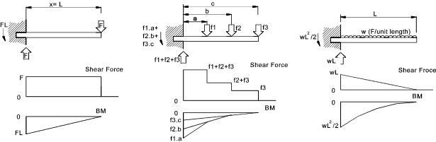 Shear Force And Bending Diagrams Roy Mech