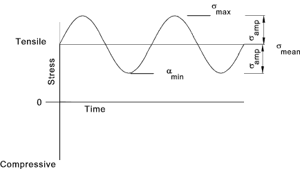 fatigue combined alternating at mean stress