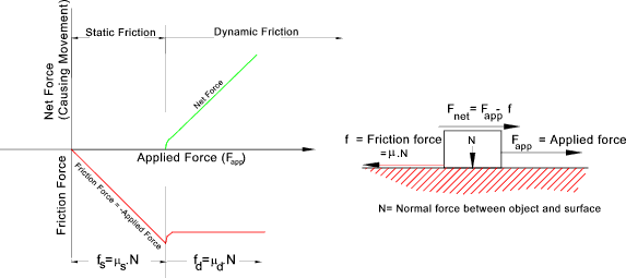 Table of Ultimate Friction Factors For Dissimilar Materials