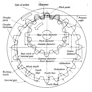 Calculation of Gear Dimensions