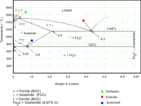 iron diagram