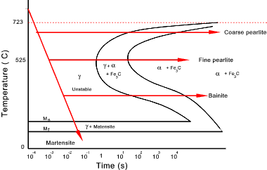 iron diagram