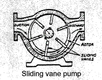 Sliding Vane Pump