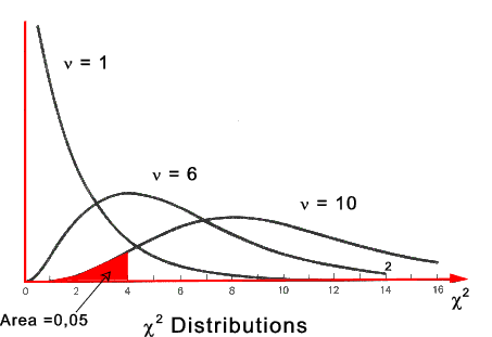 Chi Squared distributions - Roy Mech
